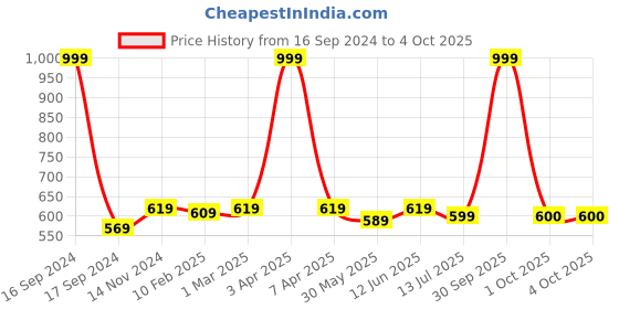 myntra.com Dupatta Bazaar Embroidered Organza Dupatta with Gotta Patti dupatta bazaar Price History Graph from 16 Sep 2024 to 4 Oct 2025