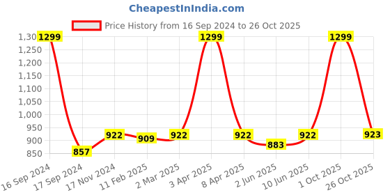 myntra.com Dupatta Bazaar Embroidered Organza Dupatta with Gotta Patti dupatta bazaar Price History Graph from 16 Sep 2024 to 26 Oct 2025