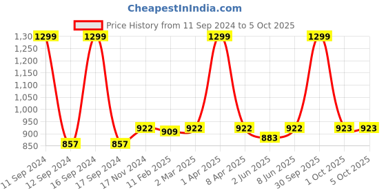 myntra.com Dupatta Bazaar Embroidered Organza Dupatta with Gotta Patti dupatta bazaar Price History Graph from 11 Sep 2024 to 4 Oct 2025