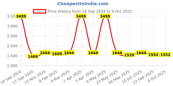 myntra.com Dupatta Bazaar Embroidered Organza Dupatta with Sequinned dupatta bazaar Price History Graph from 16 Sep 2024 to 4 Oct 2025