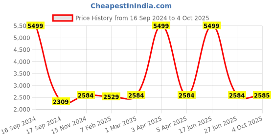 myntra.com Dupatta Bazaar Embroidered Organza Dupatta with Sequinned dupatta bazaar Price History Graph from 16 Sep 2024 to 4 Oct 2025