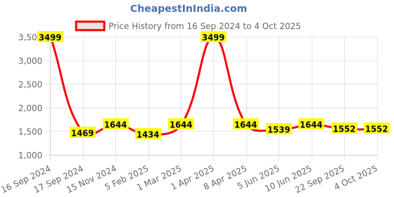 myntra.com Dupatta Bazaar Embroidered Organza Dupatta with Sequinned dupatta bazaar Price History Graph from 16 Sep 2024 to 4 Oct 2025