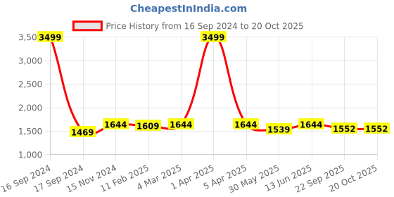 myntra.com Dupatta Bazaar Embroidered Organza Dupatta with Sequinned dupatta bazaar Price History Graph from 16 Sep 2024 to 19 Oct 2025