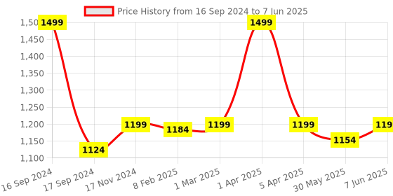 myntra.com Dupatta Bazaar Embroidered Organza Dupatta with Sequinned dupatta bazaar Price History Graph from 16 Sep 2024 to 7 Jun 2025