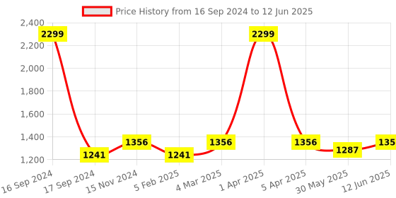 myntra.com Dupatta Bazaar Embroidered Organza Dupatta with Sequinned dupatta bazaar Price History Graph from 16 Sep 2024 to 12 Jun 2025