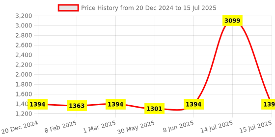 myntra.com Dupatta Bazaar Embroidered Organza Dupatta with Sequinned dupatta bazaar Price History Graph from 20 Dec 2024 to 15 Jul 2025