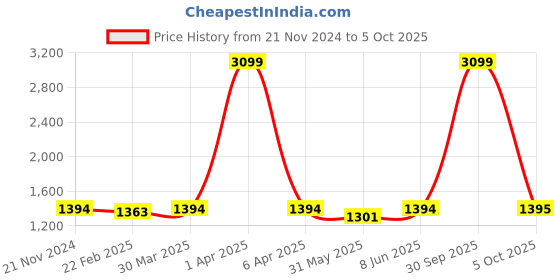 myntra.com Dupatta Bazaar Embroidered Organza Dupatta with Sequinned dupatta bazaar Price History Graph from 21 Nov 2024 to 5 Oct 2025