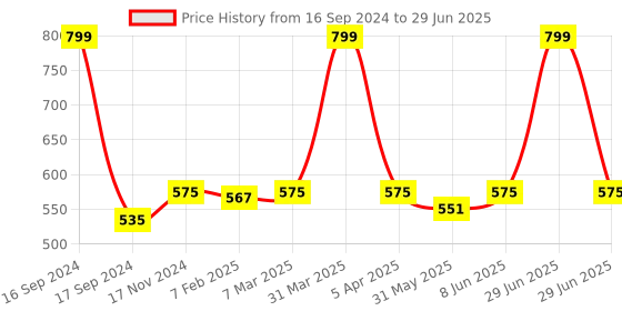 myntra.com Dupatta Bazaar Embroidered Organza Dupatta with Thread Work dupatta bazaar Price History Graph from 16 Sep 2024 to 29 Jun 2025