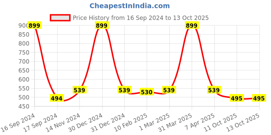myntra.com Dupatta Bazaar  Embroidered Organza Dupatta with Thread Work dupatta bazaar Price History Graph from 16 Sep 2024 to 13 Oct 2025