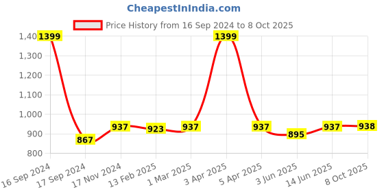 myntra.com Dupatta Bazaar Embroidered Organza Dupatta with Thread Work dupatta bazaar Price History Graph from 16 Sep 2024 to 8 Oct 2025