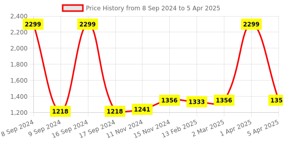 myntra.com Dupatta Bazaar Embroidered Organza Dupatta with Thread Work dupatta bazaar Price History Graph from 8 Sep 2024 to 5 Apr 2025