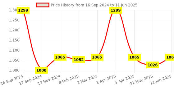 myntra.com Dupatta Bazaar Embroidered Organza Dupatta with Thread Work dupatta bazaar Price History Graph from 16 Sep 2024 to 11 Jun 2025