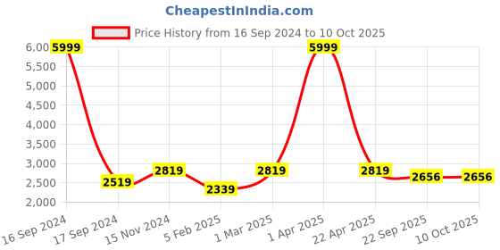 myntra.com Dupatta Bazaar Embroidered Organza Dupatta with Thread Work dupatta bazaar Price History Graph from 16 Sep 2024 to 9 Oct 2025