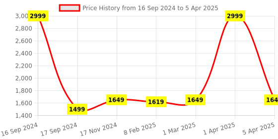 myntra.com Dupatta Bazaar Embroidered Organza Dupatta with Thread Work dupatta bazaar Price History Graph from 16 Sep 2024 to 5 Apr 2025