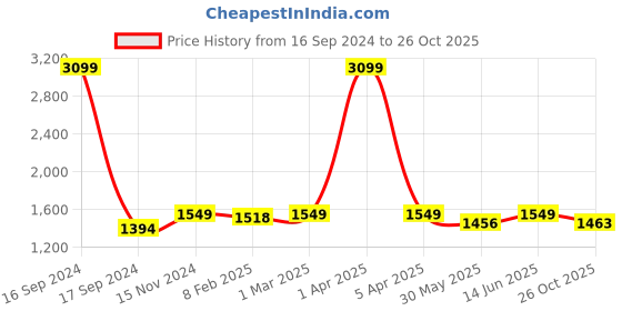 myntra.com Dupatta Bazaar Embroidered Organza Dupatta with Thread Work dupatta bazaar Price History Graph from 16 Sep 2024 to 26 Oct 2025