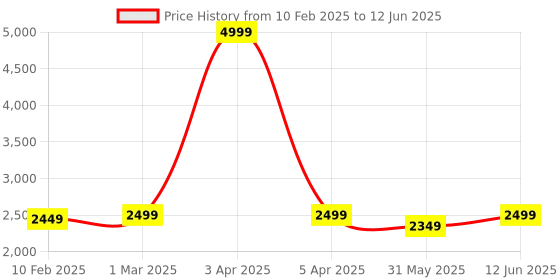 myntra.com Dupatta Bazaar Embroidered Organza Dupatta with Zardosi & Sequins dupatta bazaar Price History Graph from 10 Feb 2025 to 12 Jun 2025