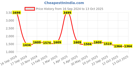 myntra.com Dupatta Bazaar Embroidered Organza Dupatta with Zardozi dupatta bazaar Price History Graph from 16 Sep 2024 to 12 Oct 2025