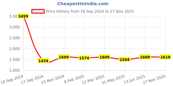 myntra.com Dupatta Bazaar Embroidered Organza Dupatta with Zardozi dupatta bazaar Price History Graph from 16 Sep 2024 to 27 Nov 2025