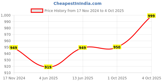 myntra.com Dupatta Bazaar Embroidered Organza Gotta Patti Dupatta dupatta bazaar Price History Graph from 17 Nov 2024 to 4 Oct 2025