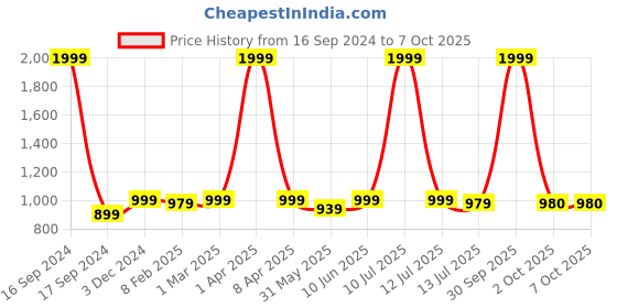 myntra.com Dupatta Bazaar Embroidered Pure Cotton Dupatta with Mirror Work dupatta bazaar Price History Graph from 16 Sep 2024 to 4 Oct 2025