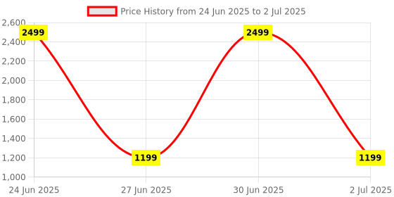myntra.com Dupatta Bazaar Embroidered Pure Cotton Dupatta with Sequinned dupatta bazaar Price History Graph from 24 Jun 2025 to 2 Jul 2025