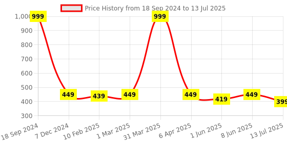 myntra.com Dupatta Bazaar Embroidered Sequinned Net Dupatta dupatta bazaar Price History Graph from 18 Sep 2024 to 13 Jul 2025