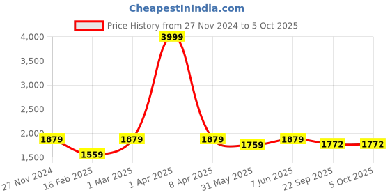 myntra.com Dupatta Bazaar Embroidered Thread Work Dupatta dupatta bazaar Price History Graph from 27 Nov 2024 to 4 Oct 2025
