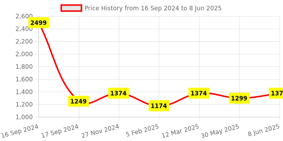 myntra.com Dupatta Bazaar Embroidered Tissue Dupatta with Mirror Work dupatta bazaar Price History Graph from 16 Sep 2024 to 8 Jun 2025