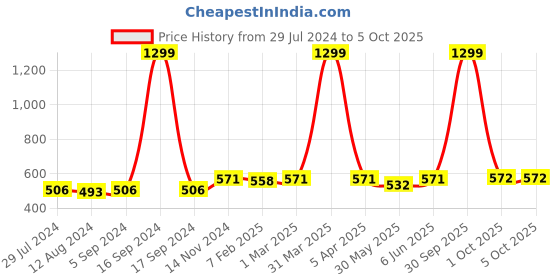 myntra.com Dupatta Bazaar Embroidered Velvet Dupatta dupatta bazaar Price History Graph from 29 Jul 2024 to 4 Oct 2025