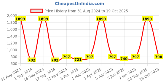 myntra.com Dupatta Bazaar Embroidered Velvet Dupatta dupatta bazaar Price History Graph from 31 Aug 2024 to 19 Oct 2025