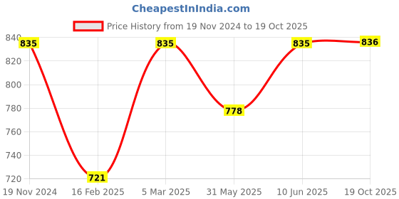 myntra.com Dupatta Bazaar Embroidered Velvet Dupatta dupatta bazaar Price History Graph from 19 Nov 2024 to 19 Oct 2025