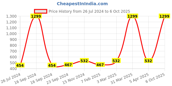 myntra.com Dupatta Bazaar Embroidered Velvet Dupatta with Gotta Patti dupatta bazaar Price History Graph from 26 Jul 2024 to 6 Oct 2025