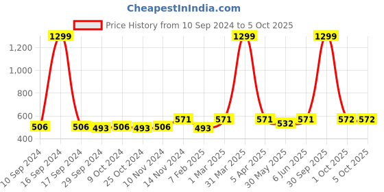 myntra.com Dupatta Bazaar Embroidered Velvet Dupatta with Gotta Patti dupatta bazaar Price History Graph from 10 Sep 2024 to 4 Oct 2025