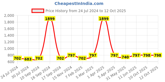 myntra.com Dupatta Bazaar Embroidered Velvet Dupatta with Gotta Patti dupatta bazaar Price History Graph from 24 Jul 2024 to 12 Oct 2025