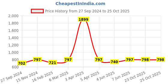 myntra.com Dupatta Bazaar Embroidered Velvet Dupatta with Gotta Patti dupatta bazaar Price History Graph from 27 Sep 2024 to 23 Oct 2025