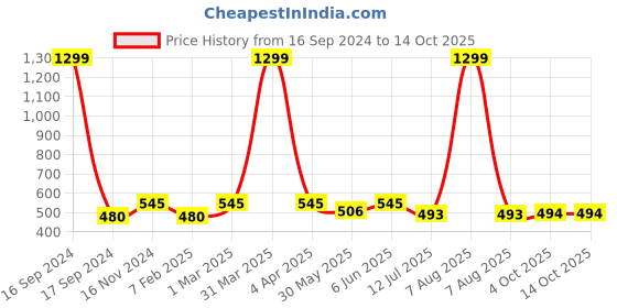 myntra.com Dupatta Bazaar Embroidered Velvet Dupatta with Gotta Patti dupatta bazaar Price History Graph from 16 Sep 2024 to 14 Oct 2025