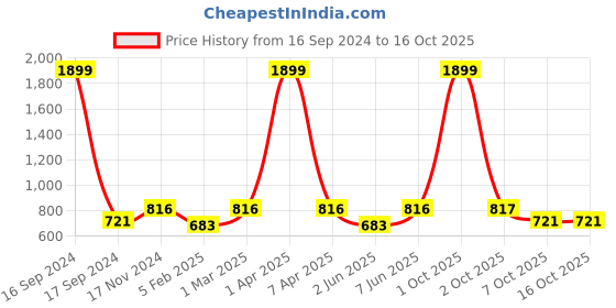 myntra.com Dupatta Bazaar Embroidered Velvet Dupatta with Gotta Patti dupatta bazaar Price History Graph from 16 Sep 2024 to 15 Oct 2025