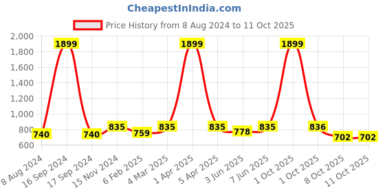 myntra.com Dupatta Bazaar Embroidered Velvet Dupatta with Gotta Patti dupatta bazaar Price History Graph from 8 Aug 2024 to 11 Oct 2025