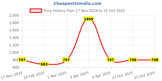 myntra.com Dupatta Bazaar Embroidered Velvet Dupatta with Gotta Patti dupatta bazaar Price History Graph from 17 Nov 2024 to 25 Oct 2025