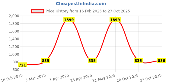 myntra.com Dupatta Bazaar Embroidered Velvet Dupatta with Gotta Patti dupatta bazaar Price History Graph from 16 Feb 2025 to 23 Oct 2025
