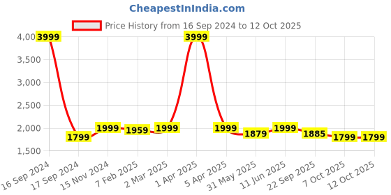 myntra.com Dupatta Bazaar Embroidered Velvet Dupatta with Zardozi dupatta bazaar Price History Graph from 16 Sep 2024 to 11 Oct 2025
