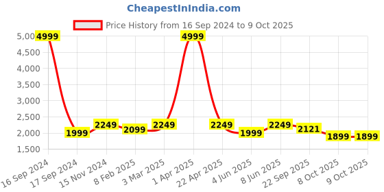 myntra.com Dupatta Bazaar Embroidered Zardozi Velvet Dupatta dupatta bazaar Price History Graph from 16 Sep 2024 to 8 Oct 2025