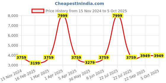 myntra.com Dupatta Bazaar Ethnic Motif Embroidered Georgette Dupatta dupatta bazaar Price History Graph from 15 Nov 2024 to 4 Oct 2025