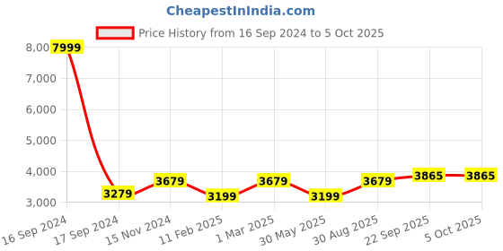 myntra.com Dupatta Bazaar Ethnic Motif Embroidered Georgette Dupatta dupatta bazaar Price History Graph from 16 Sep 2024 to 4 Oct 2025