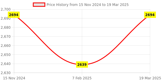 myntra.com Dupatta Bazaar Ethnic Motifs Block Printed Modal Dupatta dupatta bazaar Price History Graph from 15 Nov 2024 to 19 Mar 2025