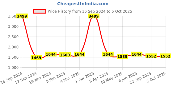 myntra.com Dupatta Bazaar Ethnic Motifs Chiffon Phulkari Dupatta dupatta bazaar Price History Graph from 16 Sep 2024 to 4 Oct 2025