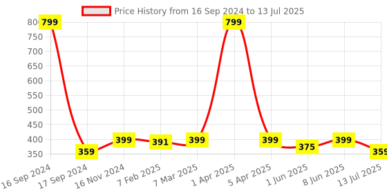 myntra.com Dupatta Bazaar Ethnic Motifs Embellished Dupatta with Sequinned dupatta bazaar Price History Graph from 16 Sep 2024 to 13 Jul 2025
