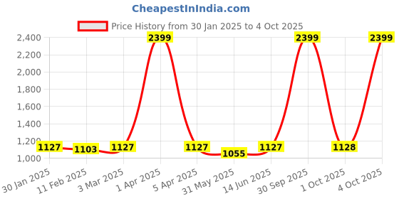 myntra.com Dupatta Bazaar Ethnic Motifs Embroidered Chiffon Dupatta With Sequinned dupatta bazaar Price History Graph from 30 Jan 2025 to 4 Oct 2025