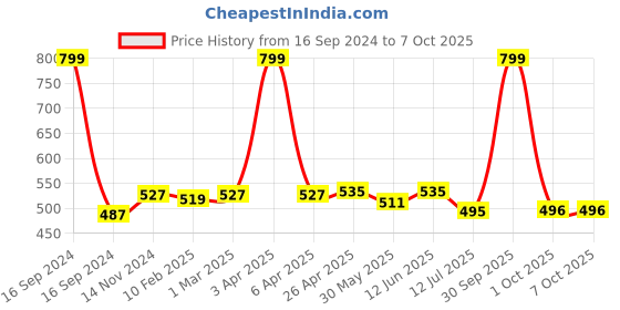 myntra.com Dupatta Bazaar  Ethnic Motifs Embroidered Dupatta dupatta bazaar Price History Graph from 16 Sep 2024 to 6 Oct 2025