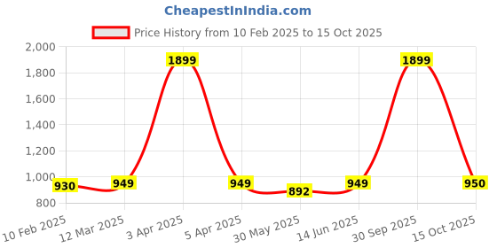 myntra.com Dupatta Bazaar Ethnic Motifs Embroidered Dupatta dupatta bazaar Price History Graph from 10 Feb 2025 to 15 Oct 2025